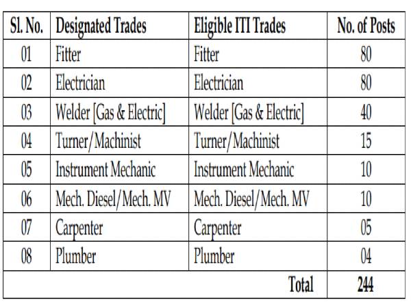 UCIL Recruitment 2020: 244 Apprentice Trainees