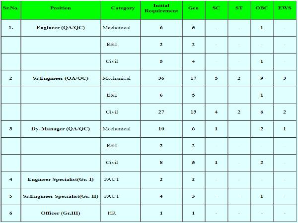 CEIL Recruitment 2020: 109 Engineers, Managers