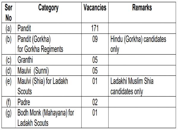 Indian Army Recruitment 2021: 194 JCO Posts