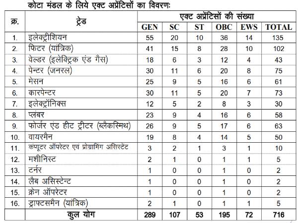 Indian Railway Recruitment 2021: 716 Apprentices