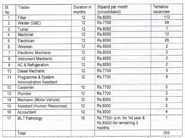 BHEL Recruitment 2021: 253 Trade Apprentice Jobs