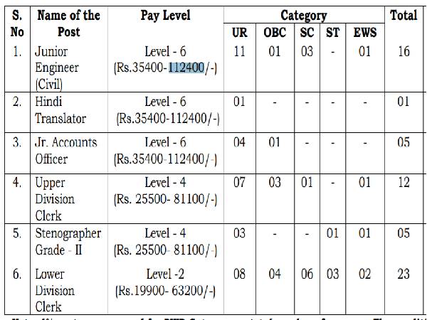 NWDA Recruitment 2021: 62 JE, LDC, UDC, Steno