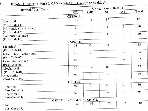 CSPHCL JE Recruitment 2021: 307 Junior Engineers