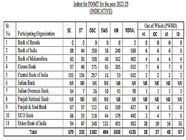 IBPS CRP PO MT Recruitment 2021: 4,135 PO/MT Jobs