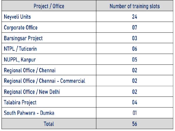 NLC Recruitment 2021: 56 Industrial Trainee posts NLC Recruitment 2021: 56 Industrial Trainee posts