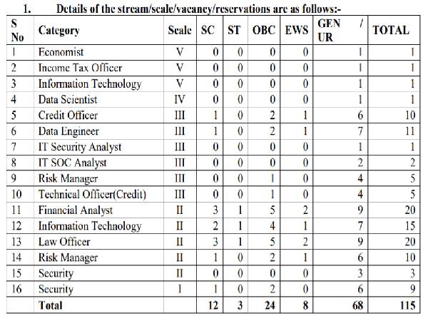 Central Bank of India Recruitment 2021: Officers