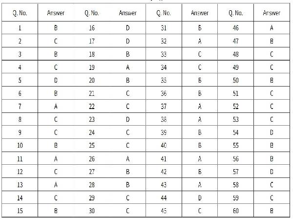 CBSE Class 12 Business Studies Term 1 Answer Key