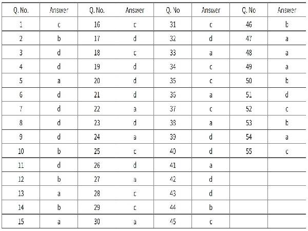 CBSE Class 12 Physics Term 1 Answer Key CBSE Class 12 Physics Term 1 Answer Key