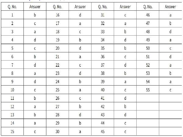 CBSE Class 12 Chemistry Answer Key 2021