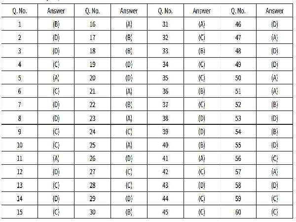 CBSE Class 12 Economics Answer Key 2021