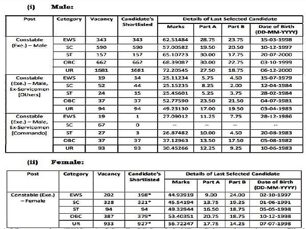 SSC Police Constable Final Result 2020 Released SSC Police Constable Final Result 2020 Released