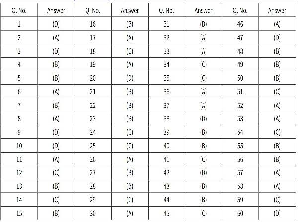 CBSE Class 12 Accountancy Term 1 Answer Key