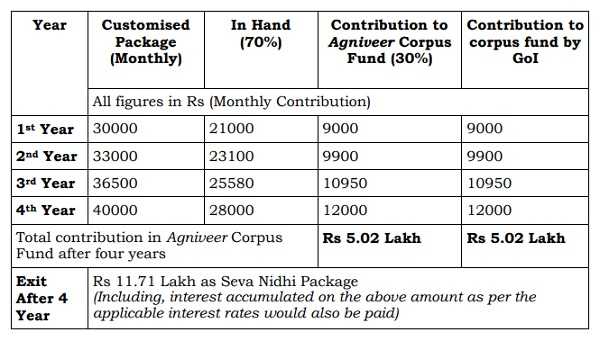 Agnipath Recruitment Scheme: Key Highlights