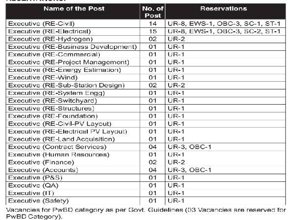 NTPC Executive Recruitment for 60 Professionals NTPC Executive Recruitment for 60 Professionals