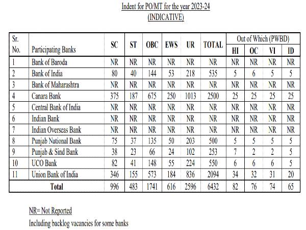 IBPS PO MT Recruitment Notification 2022 Released