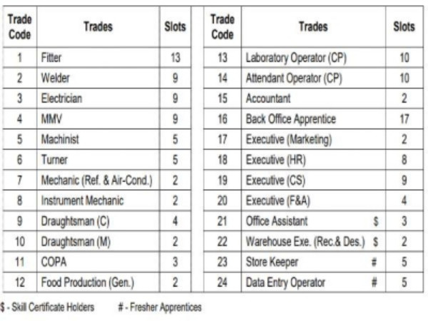 Get direct link to apply for CPCL Recruitment 2022