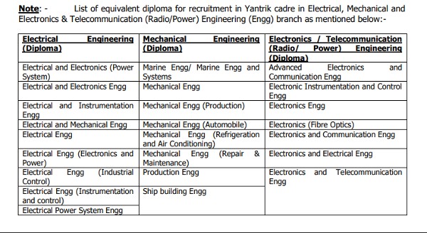 ICG Recruitment 2022 For 300 Navik & Yantrik Post 