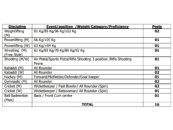 Sports Quota Railway Vacancy 2022: Details Here