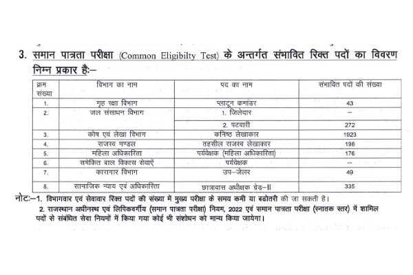 Apply for 2996 vacancies in Rajasthan RSMSSB