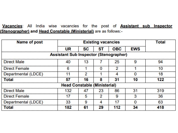 Apply for 540 vacancies in CISF