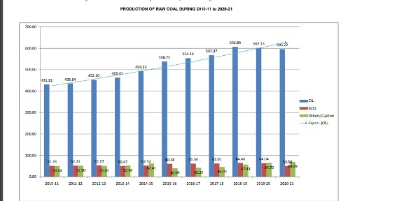 Ease of Doing Business in Coal Sector