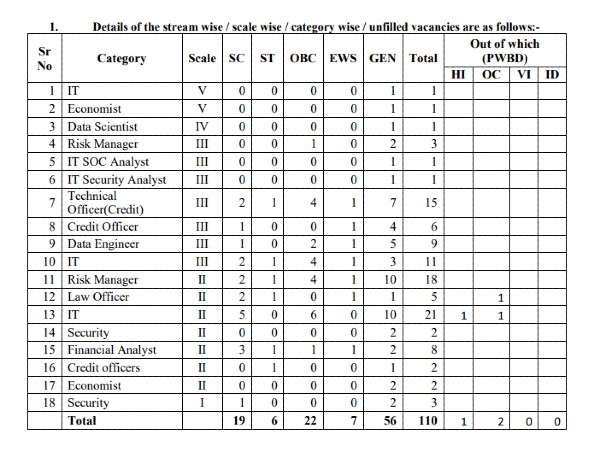 Apply for 110 vacancies in Central Bank of India Apply for 110 vacancies in Central Bank of India