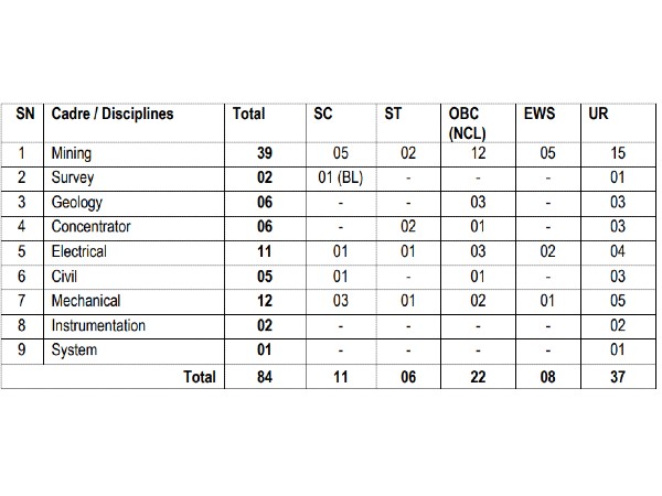 Apply for 84 Engineers Vacancy in HCL PSU