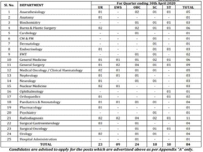 Apply for AIIMS Bhubaneswar Faculty Vacancy 2022