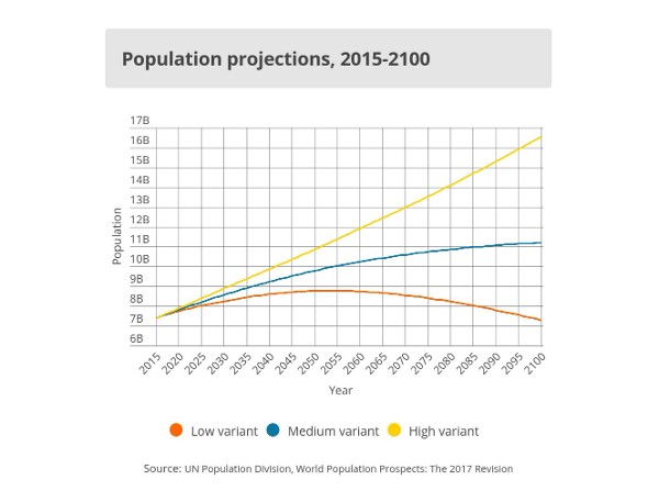 Global Population reaches 8 billion