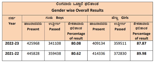 87.87% Girls, 80.08% boys passed