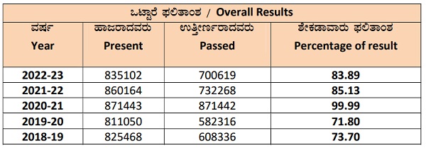83.89% Result in 2023