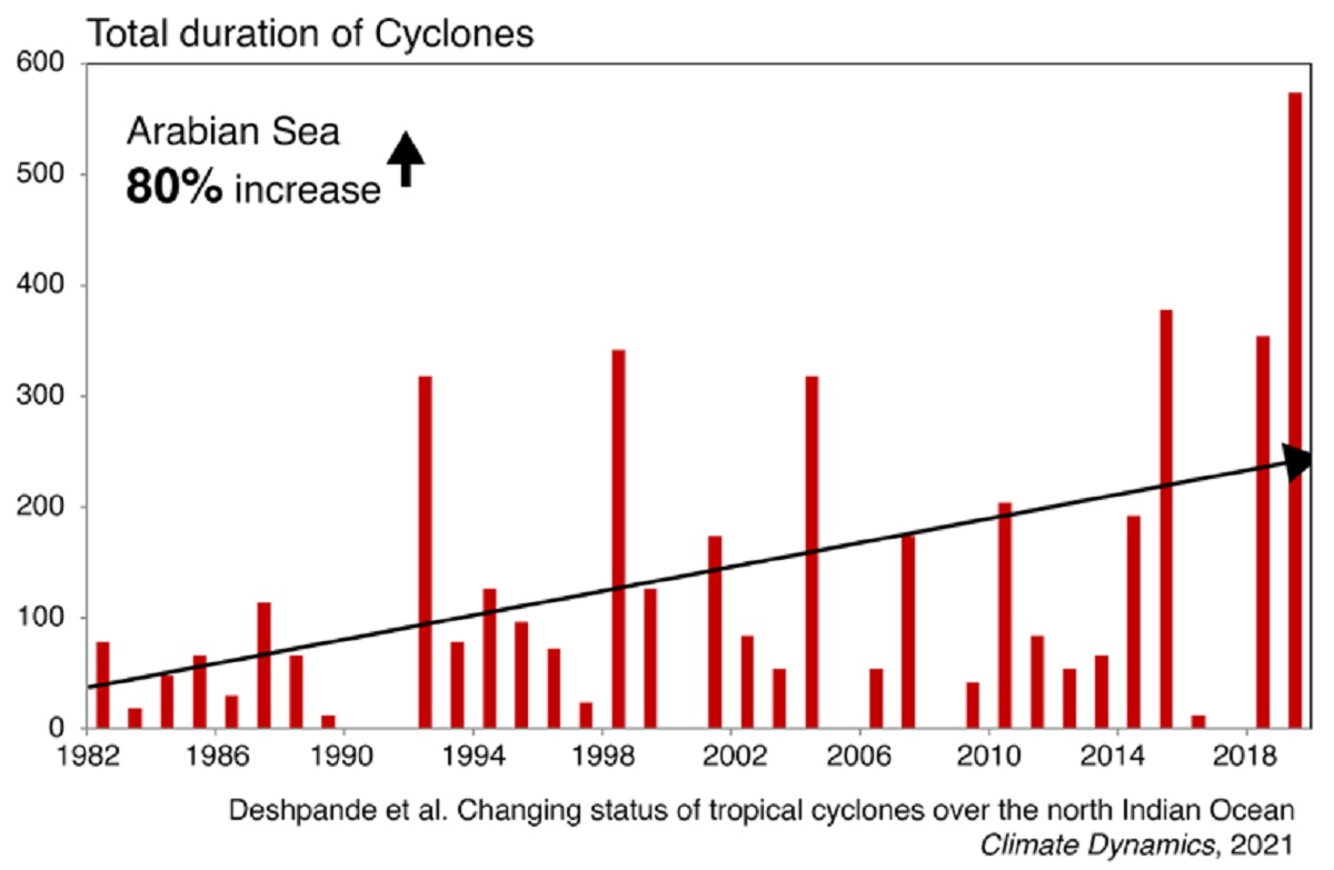 Biporjoy: 150% Increase in Severe Cyclone Activity Biporjoy: 150% Increase in Severe Cyclone Activity
