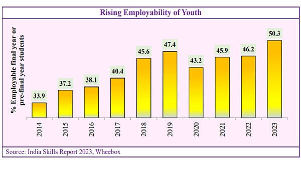 Rising Employment Levels; Economic Review 