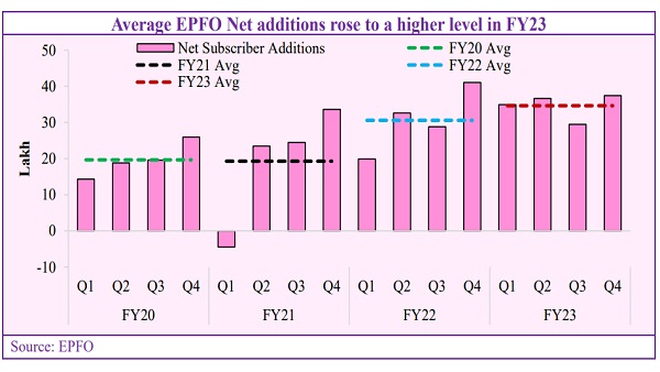 Rising Employment Levels; Economic Review 