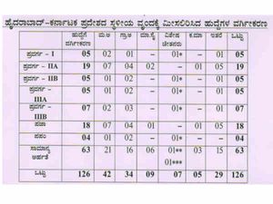 ಪಶುಪಾಲನ ಮತ್ತು ಪಶುವೈದ್ಯಕೀಯ ಸೇವಾ ಇಲಾಖೆಯಲ್ಲಿ 126 ಹುದ್ದೆಗಳ ನೇಮಕಾತಿ 