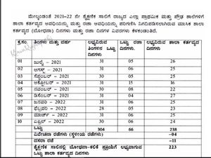 Karnataka Academic Calender 2021-22: ಪ್ರಸಕ್ತ ಸಾಲಿನ ದಸರಾ ಮತ್ತು ಬೇಸಿಗೆ ರಜೆಗಳ ಪಟ್ಟಿ
