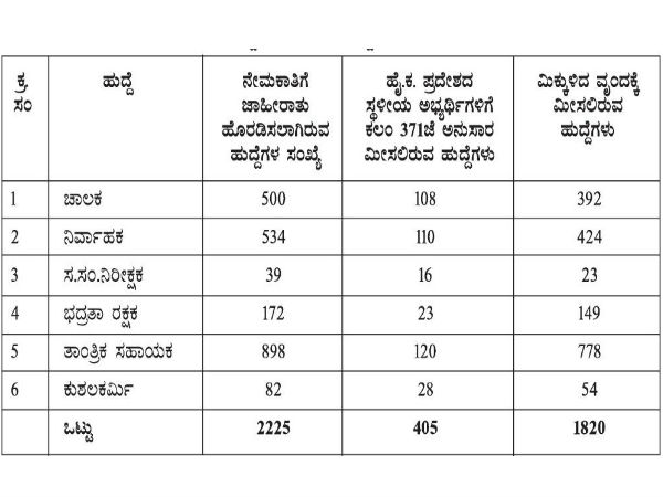 ಬಿಎಂಟಿಸಿಯಲ್ಲಿ 225 ಹುದ್ದೆಗಳ ನೇಮಕಾತಿ 