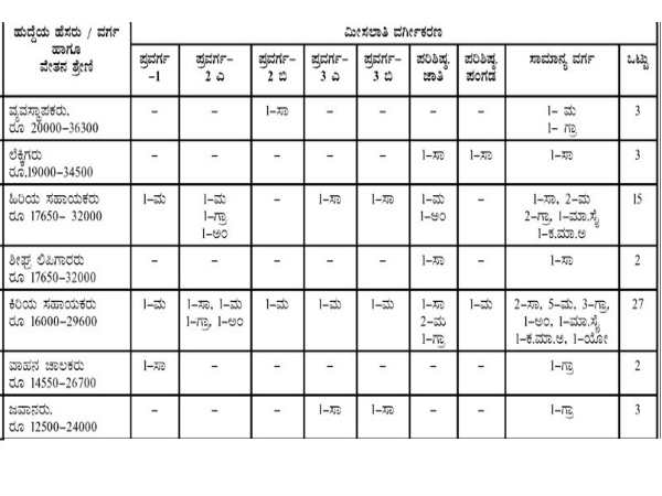 ಡಿಸಿಸಿ ಬ್ಯಾಂಕ್ ನೇಮಕಾತಿ