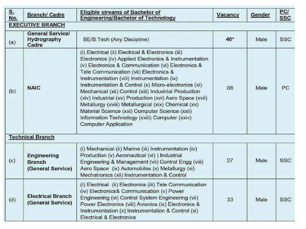 ಭಾರತೀಯ ನೌಕಾಪಡೆ ನೇಮಕಾತಿ 