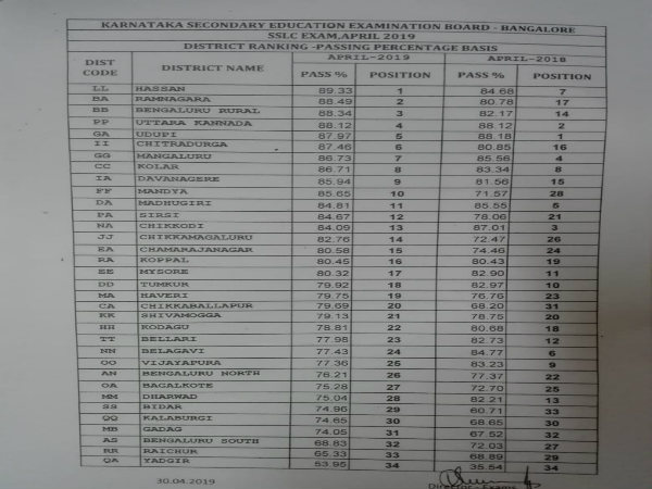  ಎಸ್‌ಎಸ್‌ಎಲ್‌ಸಿ ಫಲಿತಾಂಶ ಹಾಸನ ಪ್ರಥಮ ಸ್ಥಾನ 