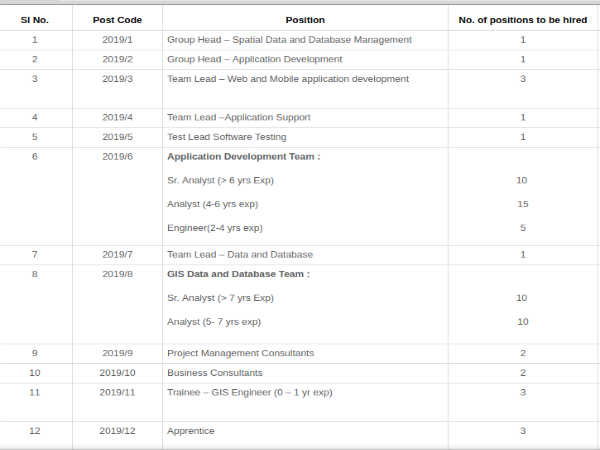 68 ವಿವಿಧ ಹುದ್ದೆಗಳಿಗೆ ಅರ್ಜಿ ಆಹ್ವಾನಿಸಿದ ಕೆಎಸ್‌ಆರ್‌ಎಸ್‌ಎಸಿ
