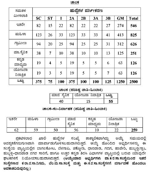 ವಾಯವ್ಯ ಕರ್ನಾಟಕ ರಸ್ತೆ ಸಾರಿಗೆ ಸಂಸ್ಥೆಯಲ್ಲಿ 2814 ಹುದ್ದೆಗಳ ನೇಮಕಾತಿ