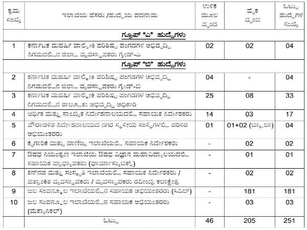 ಕೆಪಿಎಸ್ಸಿಯಲ್ಲಿ 251 ಹುದ್ದೆಗಳ ನೇಮಕಾತಿ 
