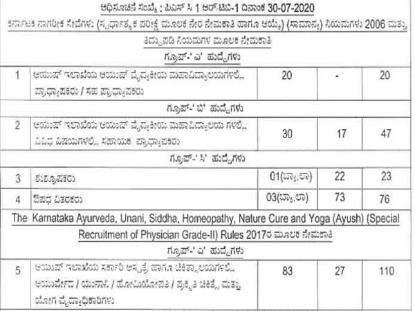 ಕೆಪಿಎಸ್ಸಿ ಯಲ್ಲಿ 276  ಹುದ್ದೆಗಳ ನೇಮಕಾತಿ..ಸೆ.14ರೊಳಗೆ ಅರ್ಜಿ ಹಾಕಿ