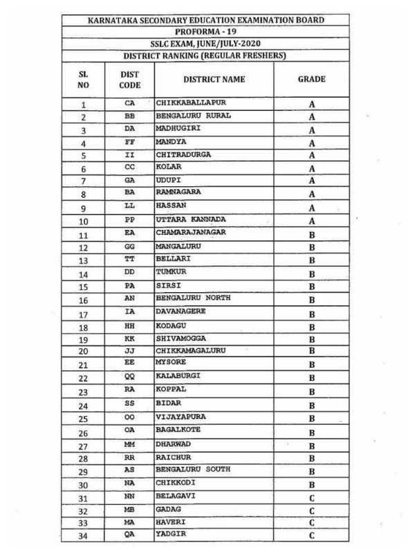 ಎಸ್‌ಎಸ್‌ಎಲ್‌ಸಿ ಜಿಲ್ಲಾವಾರು ಫಲಿತಾಂಶದ ವಿವರ: ಚಿಕ್ಕಬಳ್ಳಾಪುರ ರಾಜ್ಯಕ್ಕೆ ಪ್ರಥಮ