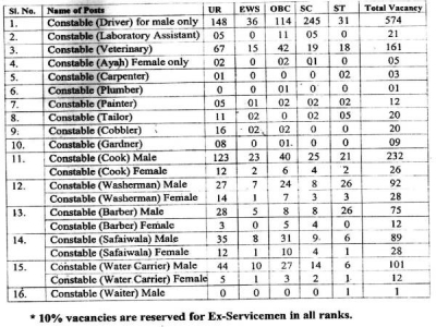ಎಸ್‌ಎಸ್‌ಬಿ ಯಲ್ಲಿ 1522 ಕಾನ್ಸ್ಟೇಬಲ್ ಹುದ್ದೆಗಳ ನೇಮಕಾತಿ