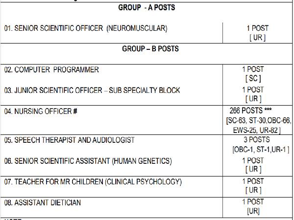 ರಾಷ್ಟ್ರೀಯ ಮಾನಸಿಕ ಆರೋಗ್ಯ ಮತ್ತು ನರವಿಜ್ಞಾನ ಸಂಸ್ಥೆಯಲ್ಲಿ 275 ಹುದ್ದೆಗಳ ನೇಮಕಾತಿ