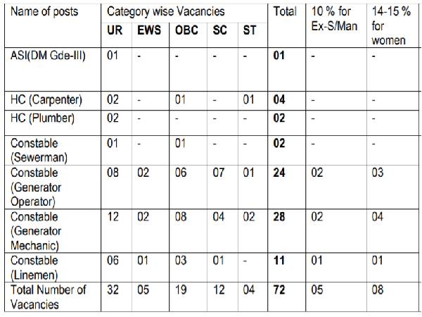 ಬಿಎಸ್‌ಎಫ್ ನಲ್ಲಿ 72 ಗ್ರೂಪ್ ಸಿ ಇಂಜಿನಿಯರ್ ಹುದ್ದೆಗಳಿಗೆ ಅರ್ಜಿ ಆಹ್ವಾನ