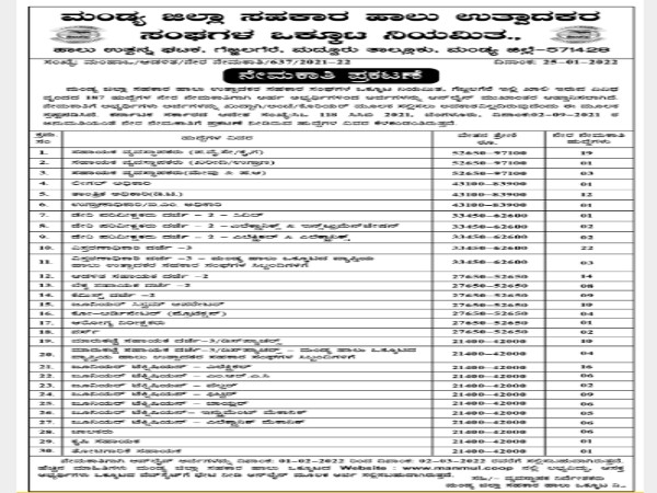 ಮಂಡ್ಯ ಜಿಲ್ಲಾ ಸಹಕಾರ ಹಾಲು ಉತ್ಪಾದಕರ ಸಂಘಗಳ ಒಕ್ಕೂಟ ನಿಯಮಿತದಲ್ಲಿ 187 ಹುದ್ದೆಗಳ ನೇಮಕಾತಿ
