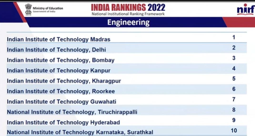 2022ನೇ ಸಾಲಿನ ಎನ್ಐಆರ್ಎಫ್ ಶ್ರೇಯಾಂಕ ಪಟ್ಟಿ ಪ್ರಕಟ 2022ನೇ ಸಾಲಿನ ಎನ್ಐಆರ್ಎಫ್ ಶ್ರೇಯಾಂಕ ಪಟ್ಟಿ ಪ್ರಕಟ